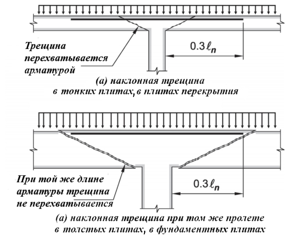 О наклонных трещинах в железобетонных плитах — конструируем.рф